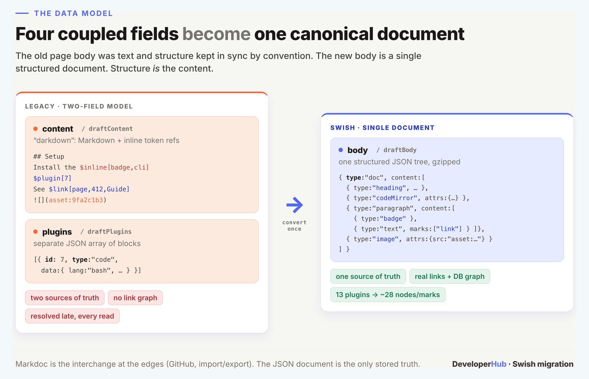 From two coupled fields to one canonical document
