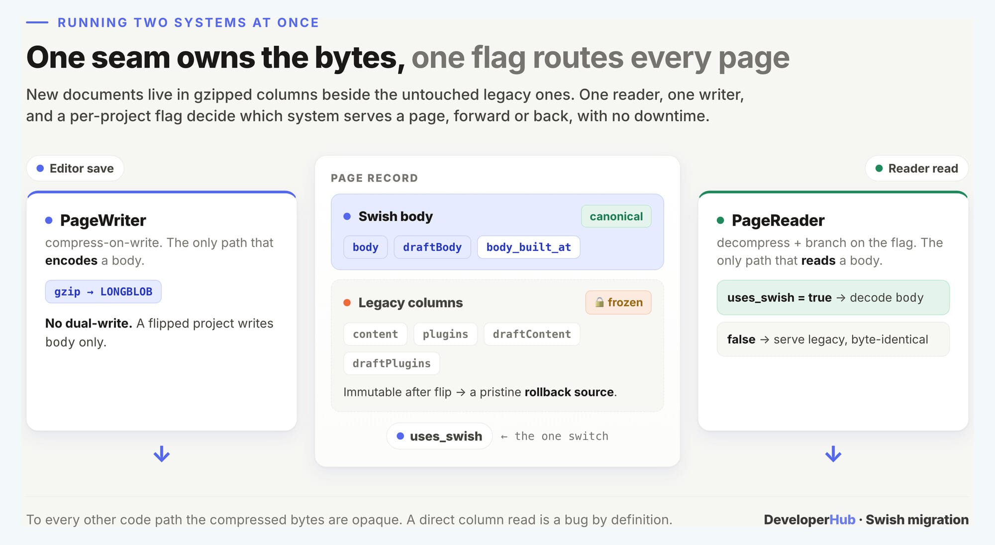 The read/write seam that lets both systems coexist