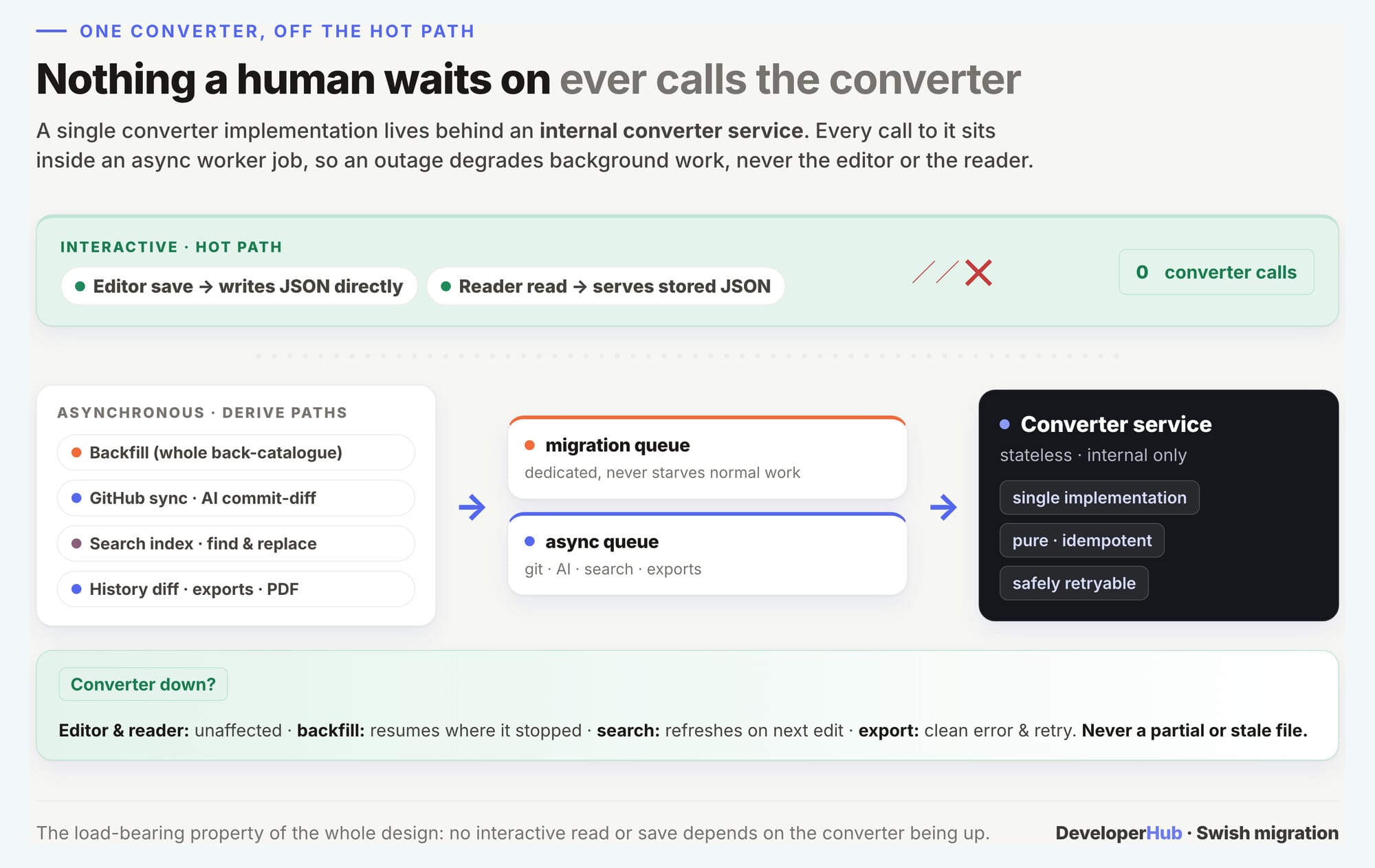 One converter, called only from asynchronous paths