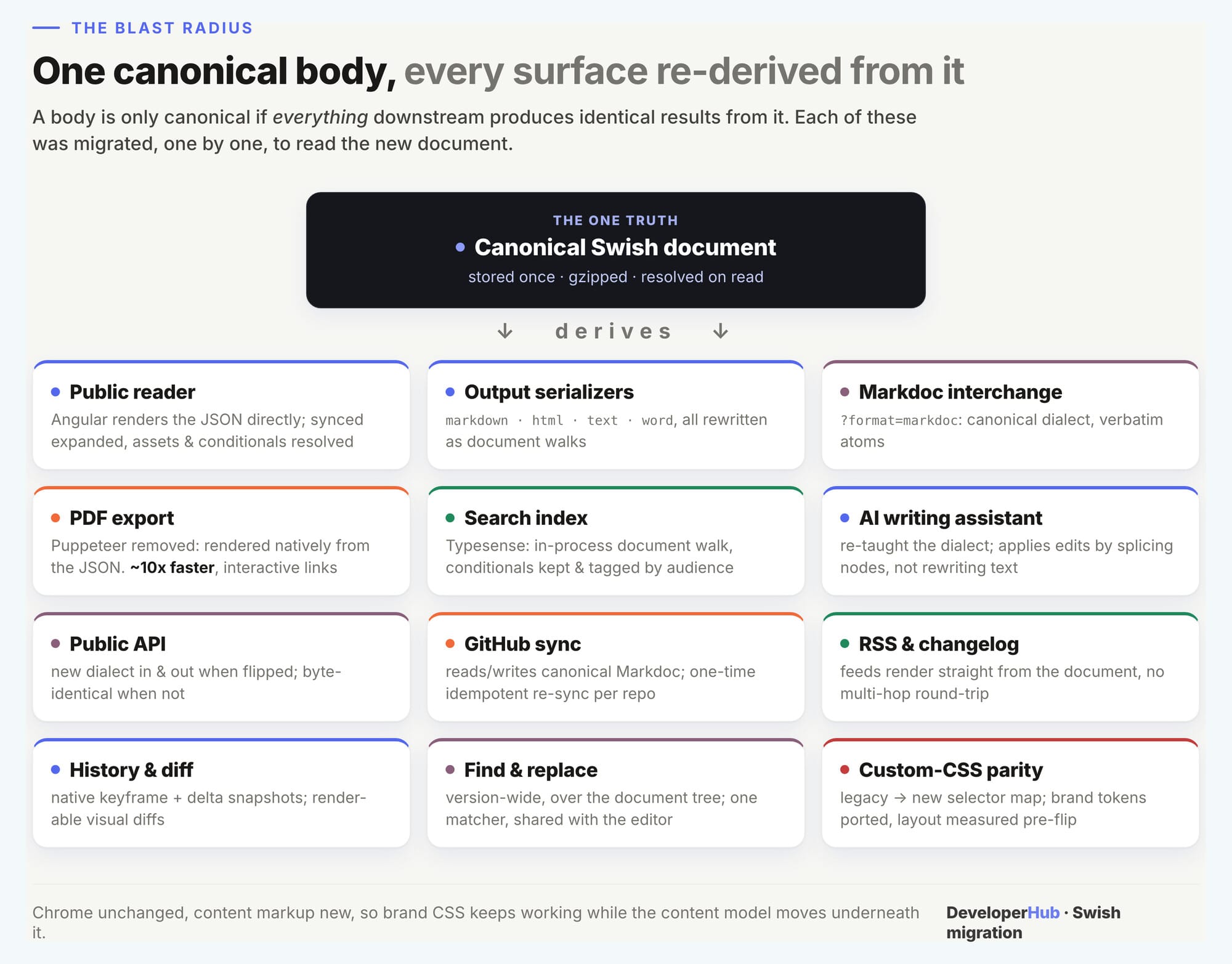 One canonical body, every downstream surface