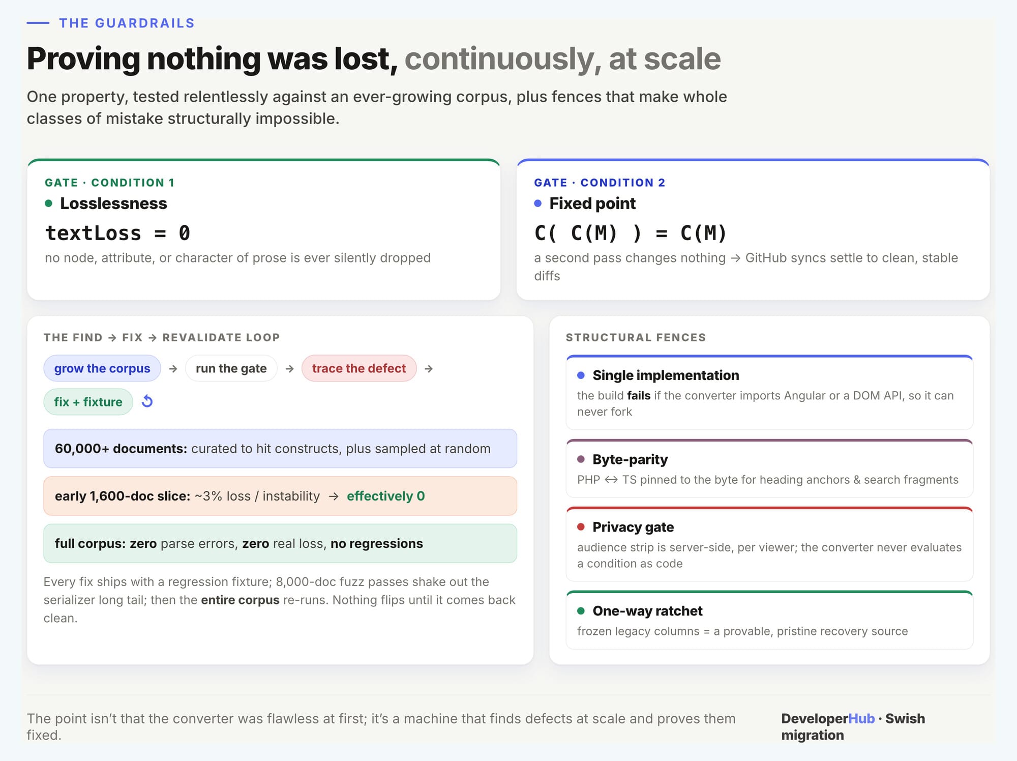 The correctness gate and the find-fix-revalidate loop