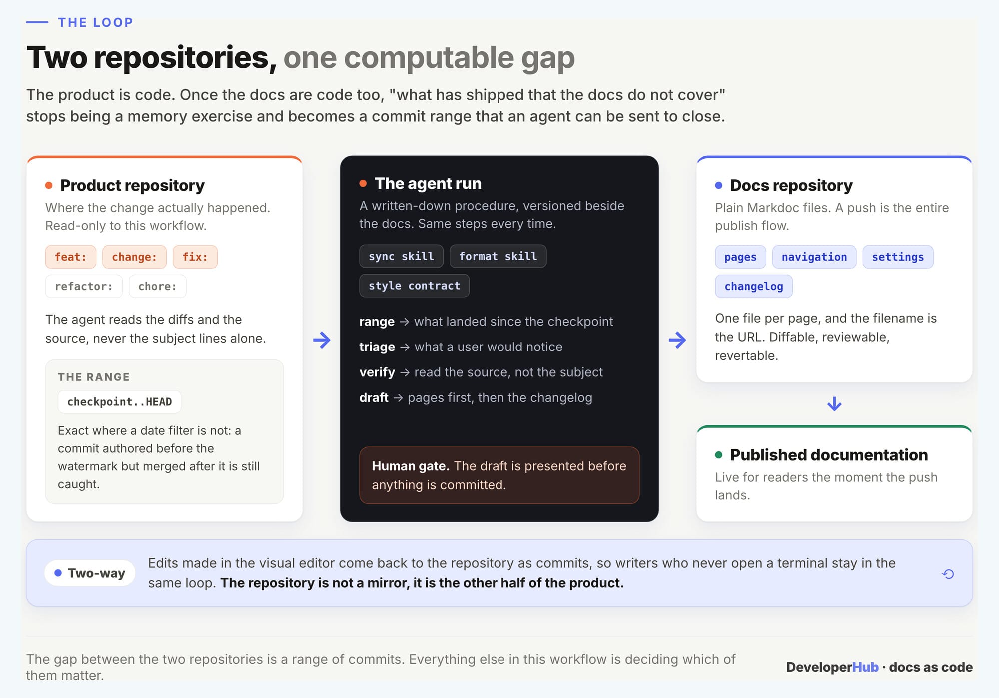 Two repositories, one computable gap