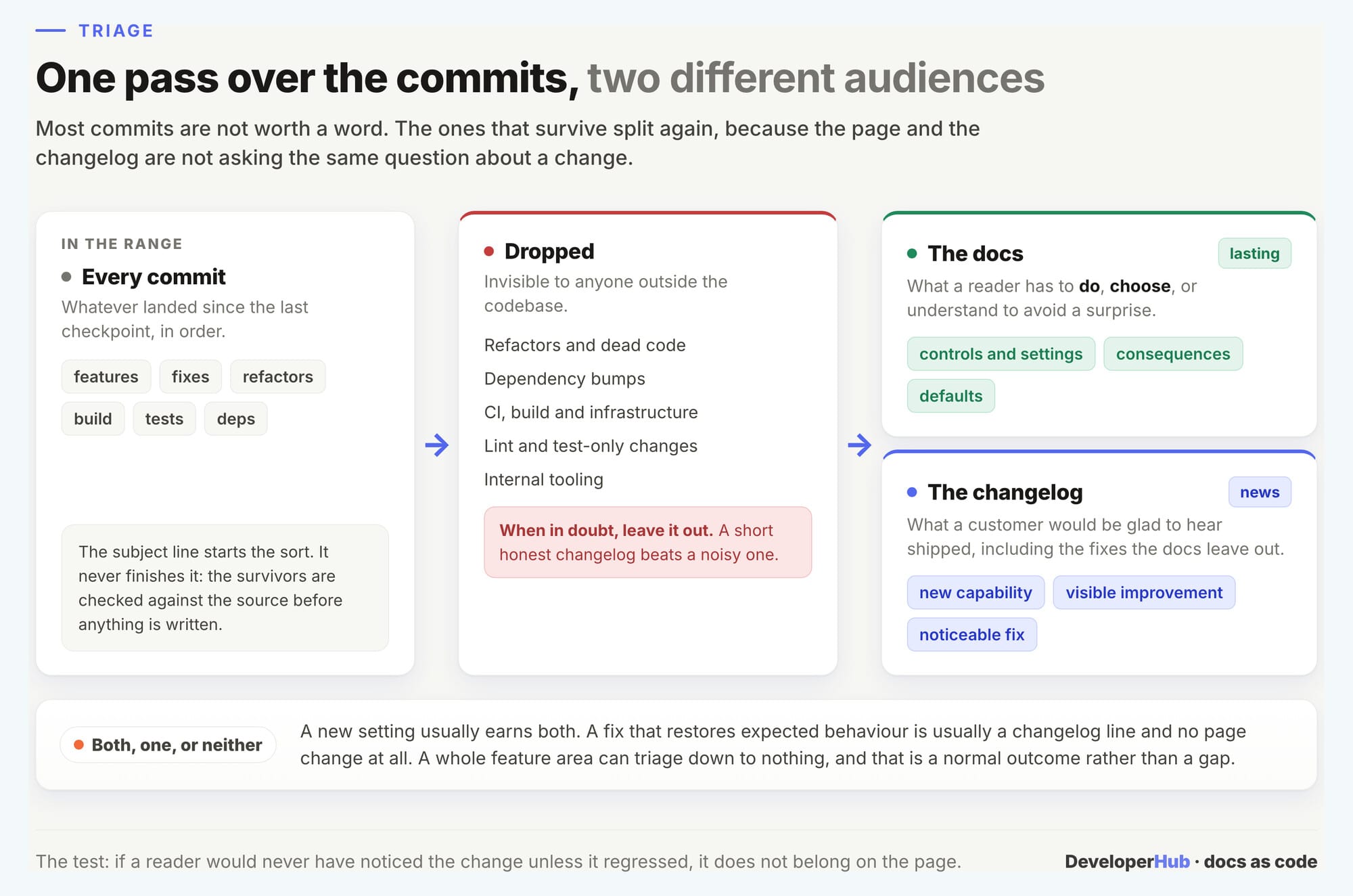 One pass over the commits, two different audiences