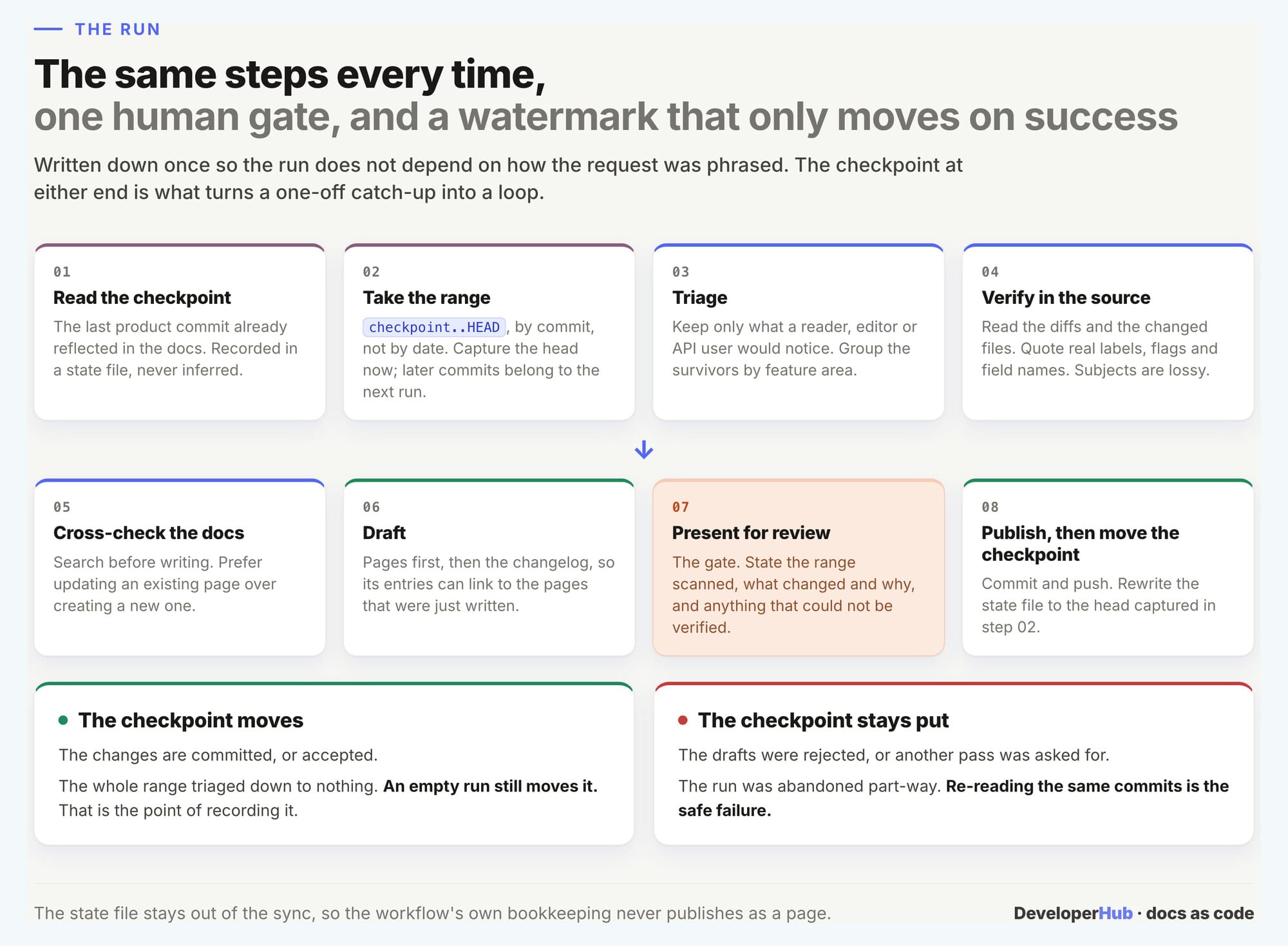 The same steps every time, one human gate, and a watermark that only moves on success