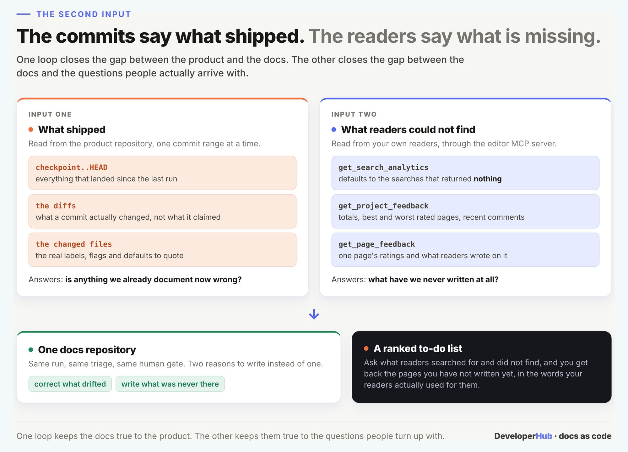 The commits say what shipped, the readers say what is missing