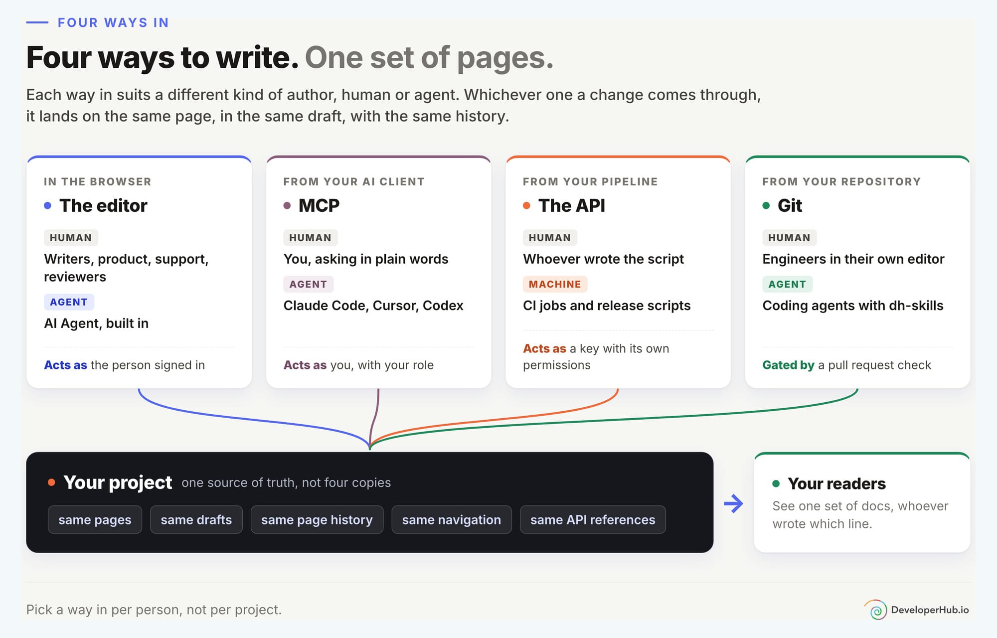 Four ways in, one set of pages