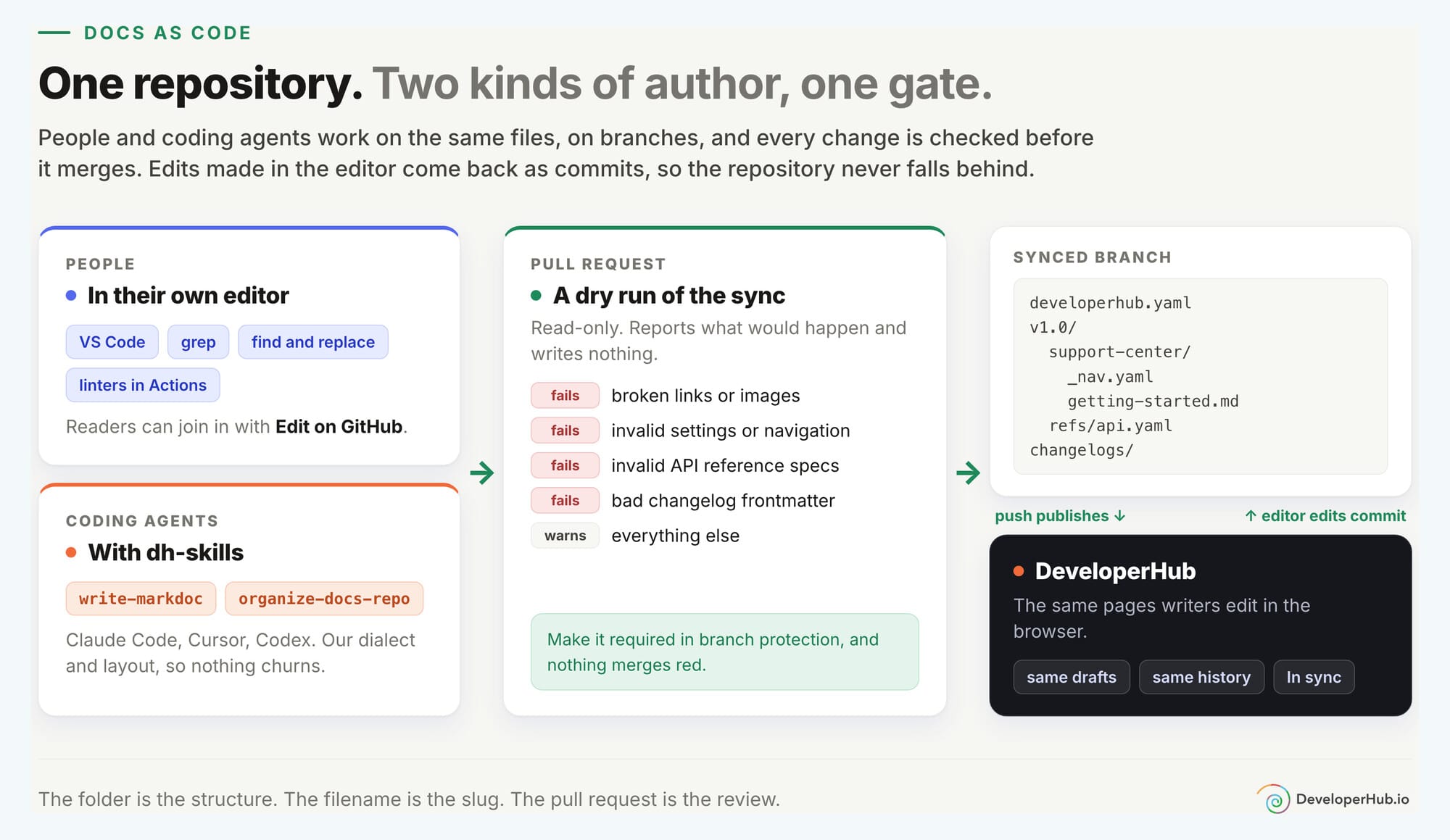 Docs as code: one repository, two kinds of author, one gate