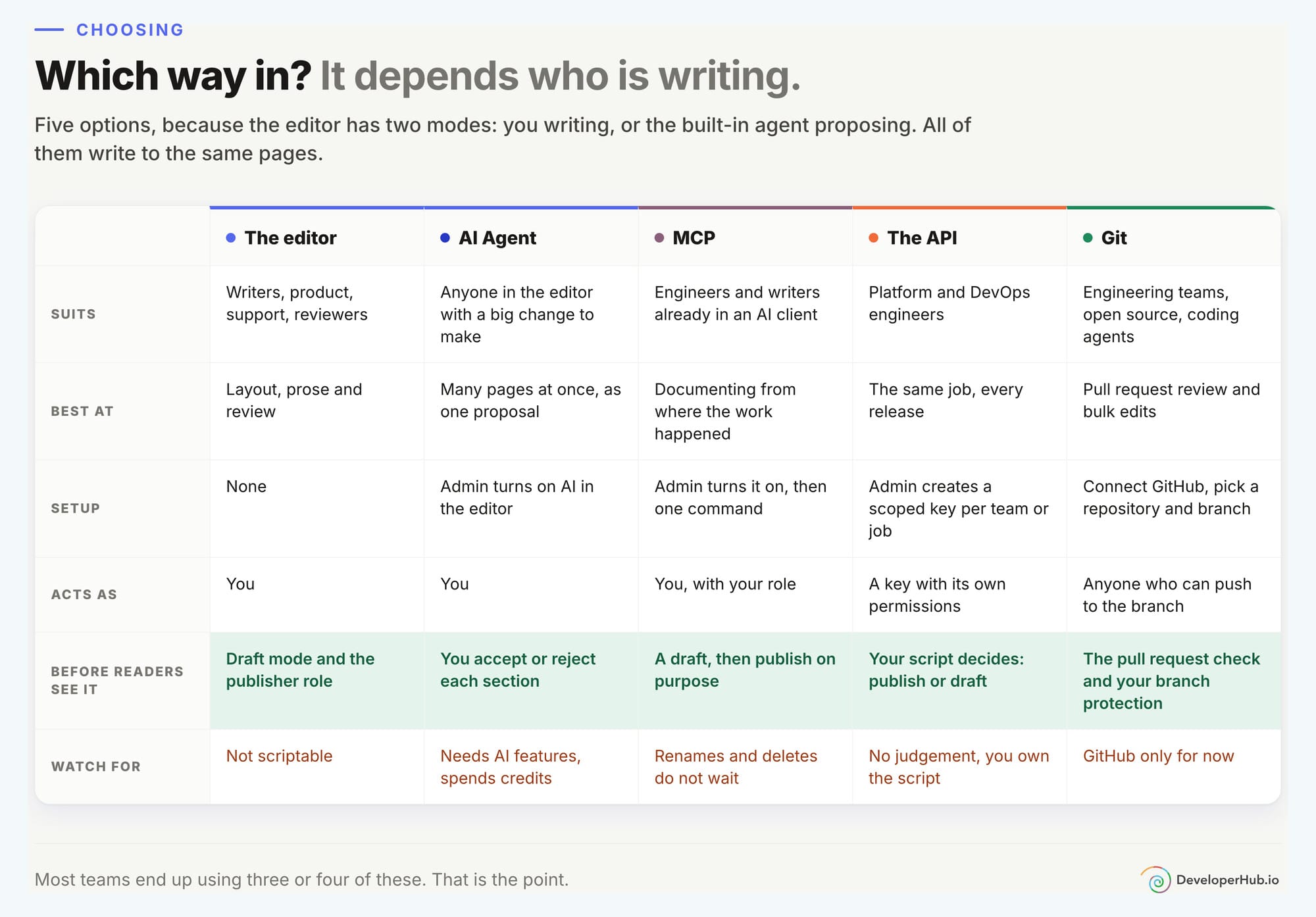 Which way in: who it suits, what it is best at, and what stands between a change and your readers