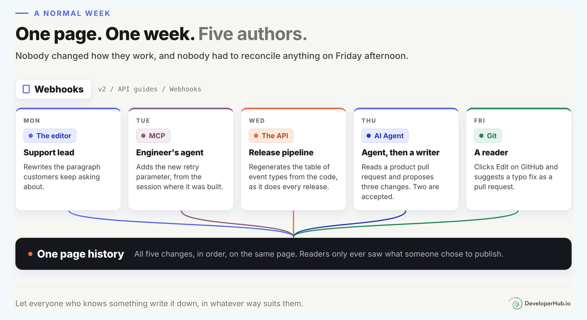 One page, one week, five authors